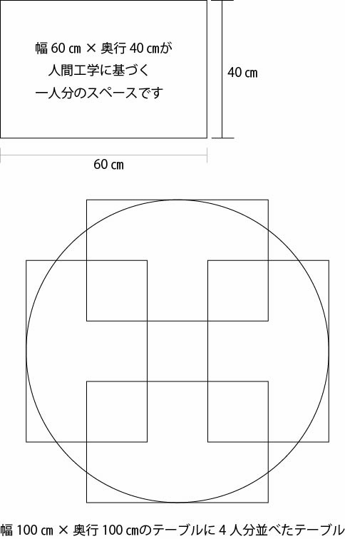 RT無垢カフェテーブル・円テーブル直径90㎝(直径60㎝ ｏｒ 直径70㎝ ｏｒ 直径80㎝ ｏｒ 直径90㎝ ｏｒ 直径100㎝ ｏｒ 直径110㎝)は、人間工学に基づいたサイズ100センチに1人のテーブル使用サイズをのせた絵