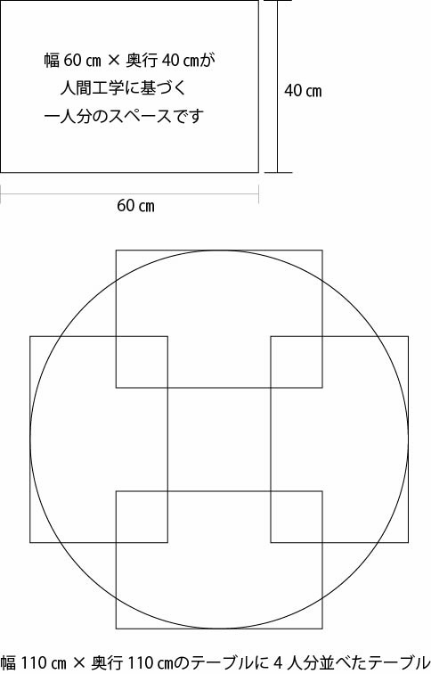 RT無垢カフェテーブル・円テーブル直径90㎝(直径60㎝ ｏｒ 直径70㎝ ｏｒ 直径80㎝ ｏｒ 直径90㎝ ｏｒ 直径100㎝ ｏｒ 直径110㎝)は、人間工学に基づいたサイズ110センチに1人のテーブル使用サイズをのせた絵