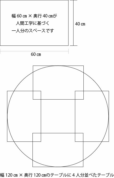 RT無垢カフェテーブル・円テーブル直径90㎝(直径60㎝ ｏｒ 直径70㎝ ｏｒ 直径80㎝ ｏｒ 直径90㎝ ｏｒ 直径100㎝ ｏｒ 直径110㎝)は、人間工学に基づいたサイズ120センチに1人のテーブル使用サイズをのせた絵