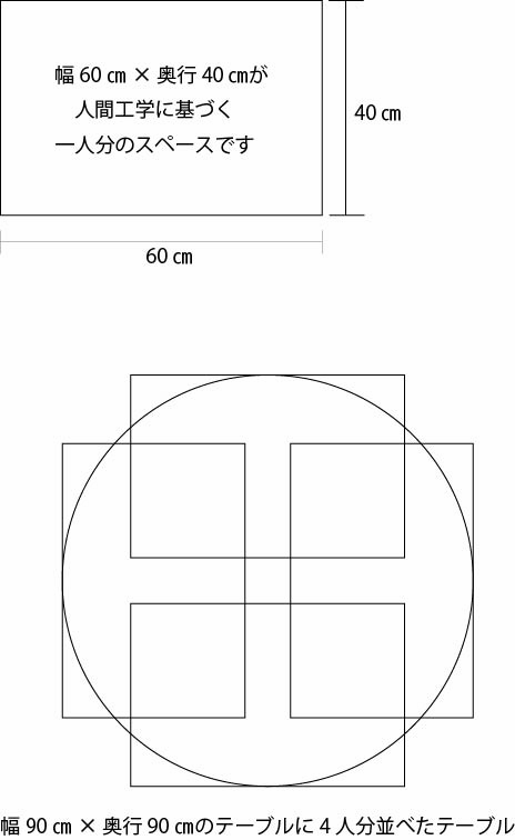 RT無垢カフェテーブル・円テーブル直径90㎝(直径60㎝ ｏｒ 直径70㎝ ｏｒ 直径80㎝ ｏｒ 直径90㎝ ｏｒ 直径100㎝ ｏｒ 直径110㎝)は、人間工学に基づいたサイズ90センチに1人のテーブル使用サイズをのせた絵