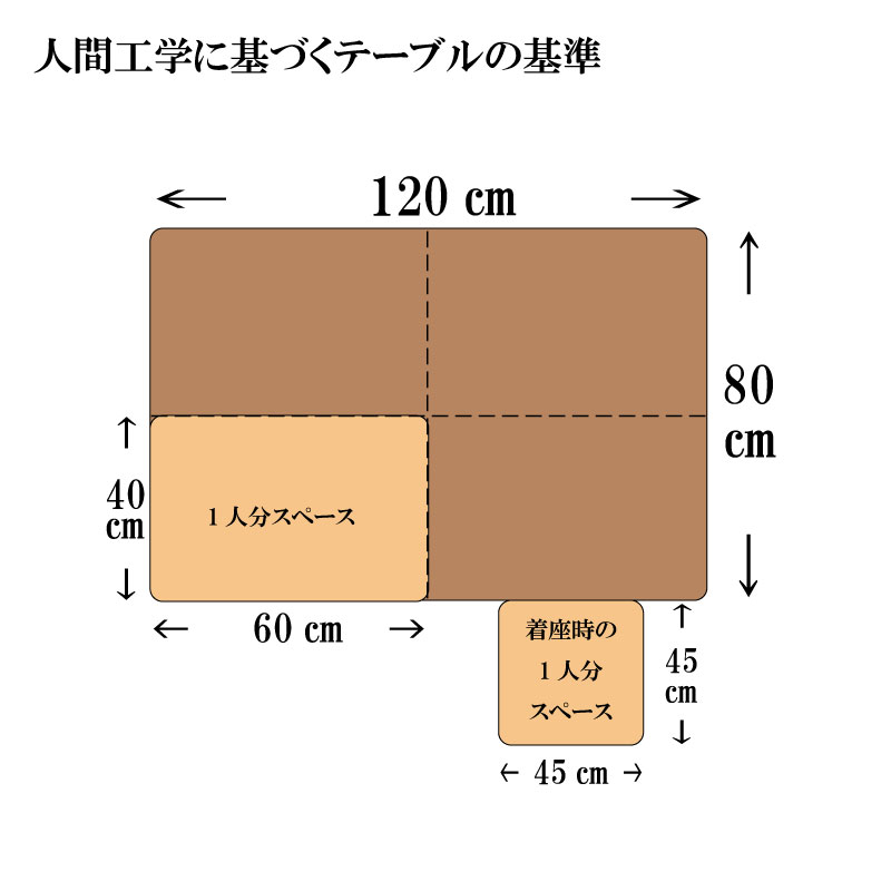 ダイニングテーブルの人間工学に基づく、一人分のスペースサイズをイラストにしています