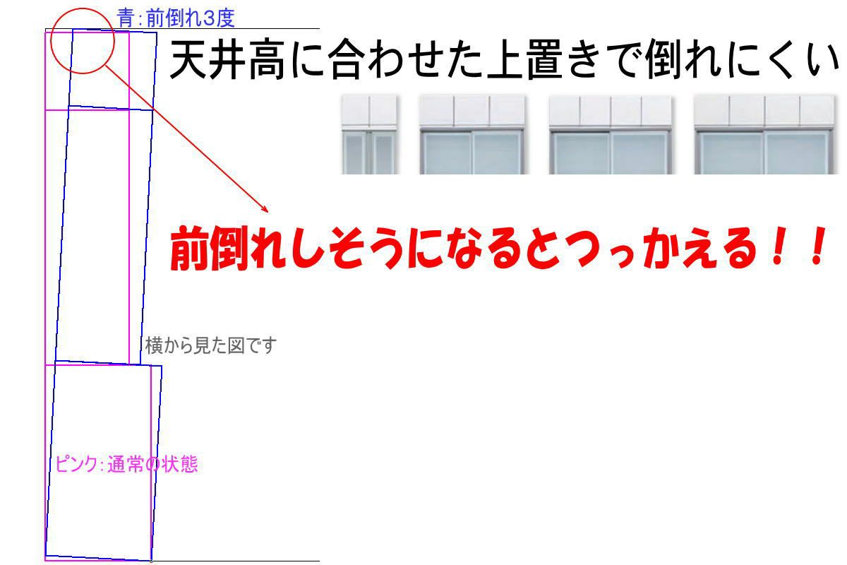 地震が来たと想定して、３度の傾きをつけたのが青い線の食器棚です。 天井までの空間が２センチしかないので、傾けると食器棚が天井に着きます。 したがって、もし地震などで食器棚が傾いても倒れてきにくいのです。